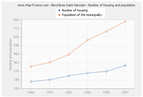 Berchères-Saint-Germain : Number of housing and population