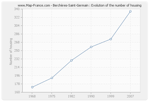 Berchères-Saint-Germain : Evolution of the number of housing