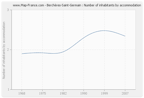 Berchères-Saint-Germain : Number of inhabitants by accommodation