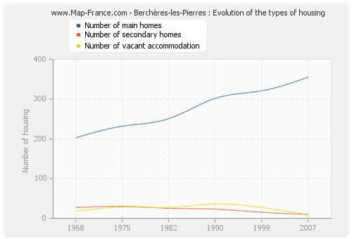 Berchères-les-Pierres : Evolution of the types of housing