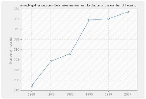 Berchères-les-Pierres : Evolution of the number of housing