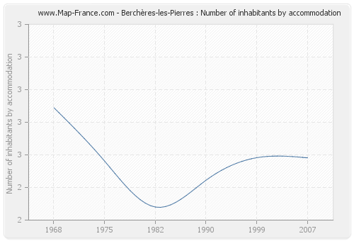 Berchères-les-Pierres : Number of inhabitants by accommodation