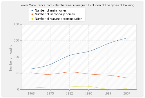 Berchères-sur-Vesgre : Evolution of the types of housing