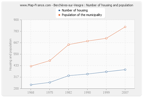 Berchères-sur-Vesgre : Number of housing and population