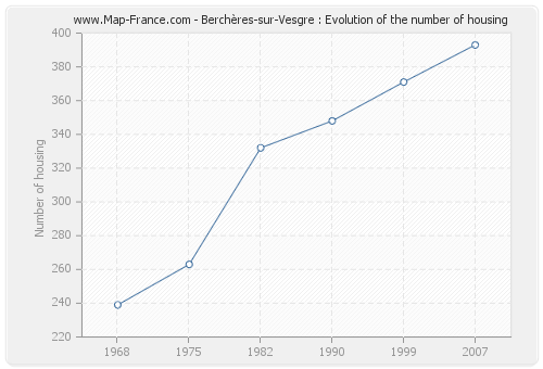 Berchères-sur-Vesgre : Evolution of the number of housing