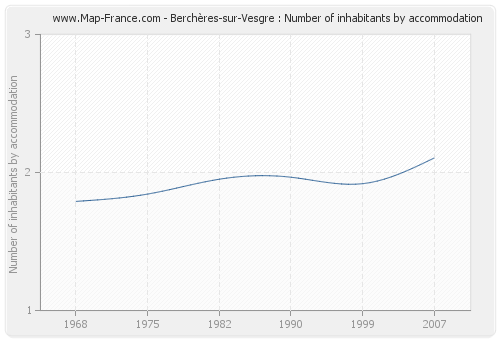 Berchères-sur-Vesgre : Number of inhabitants by accommodation