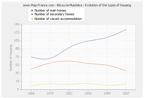 Bérou-la-Mulotière : Evolution of the types of housing