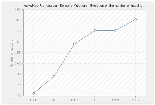 Bérou-la-Mulotière : Evolution of the number of housing