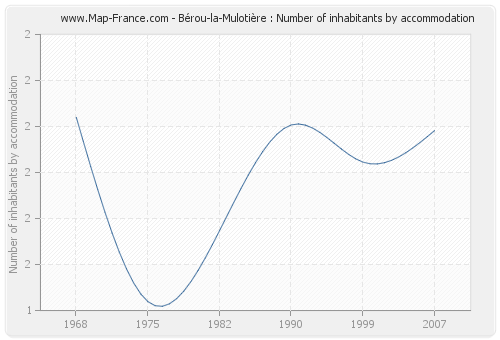 Bérou-la-Mulotière : Number of inhabitants by accommodation