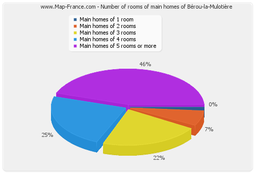 Number of rooms of main homes of Bérou-la-Mulotière