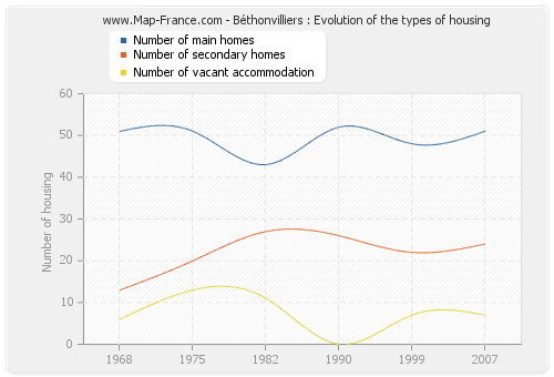 Béthonvilliers : Evolution of the types of housing