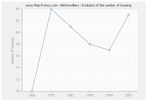 Béthonvilliers : Evolution of the number of housing