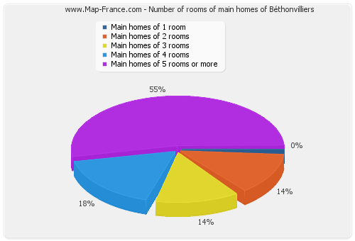 Number of rooms of main homes of Béthonvilliers