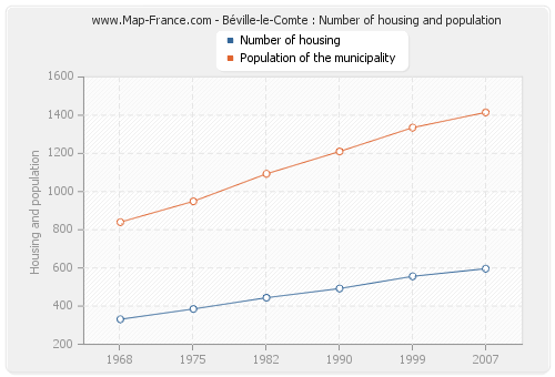 Béville-le-Comte : Number of housing and population