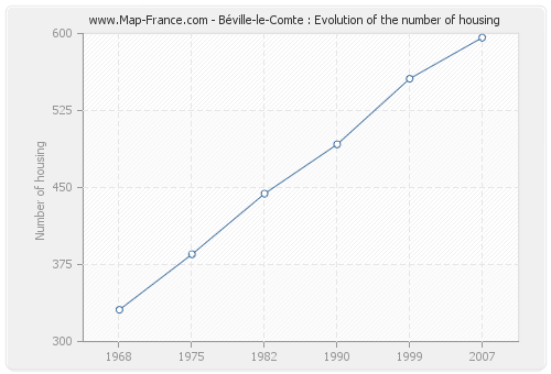 Béville-le-Comte : Evolution of the number of housing