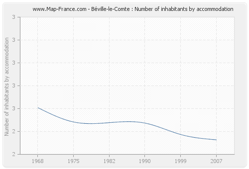 Béville-le-Comte : Number of inhabitants by accommodation