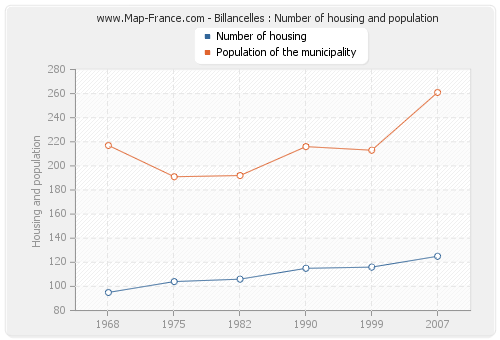 Billancelles : Number of housing and population