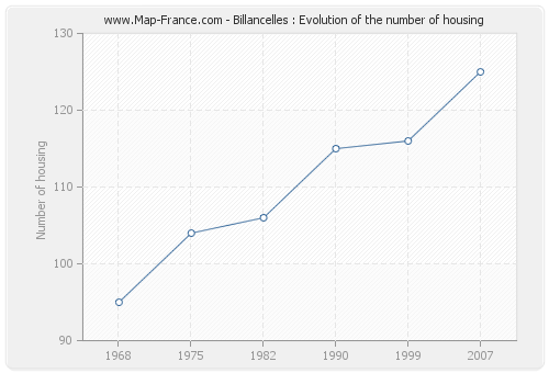 Billancelles : Evolution of the number of housing