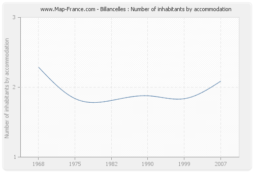 Billancelles : Number of inhabitants by accommodation