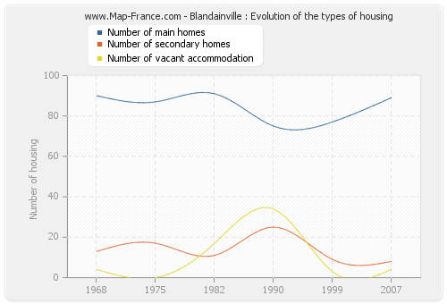 Blandainville : Evolution of the types of housing