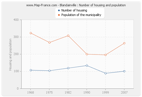 Blandainville : Number of housing and population