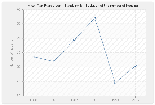 Blandainville : Evolution of the number of housing