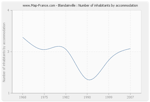 Blandainville : Number of inhabitants by accommodation