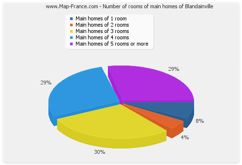 Number of rooms of main homes of Blandainville