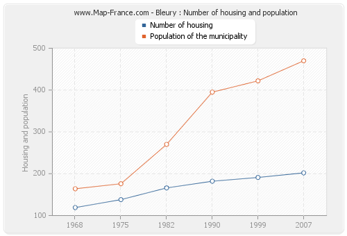 Bleury : Number of housing and population