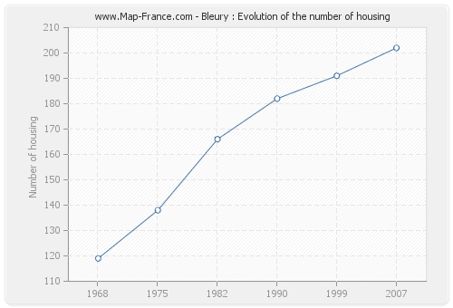 Bleury : Evolution of the number of housing
