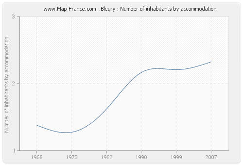 Bleury : Number of inhabitants by accommodation