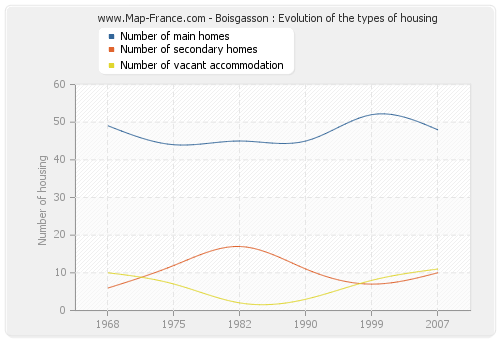 Boisgasson : Evolution of the types of housing