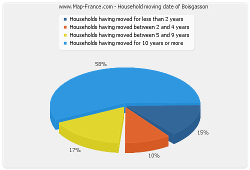 Household moving date of Boisgasson