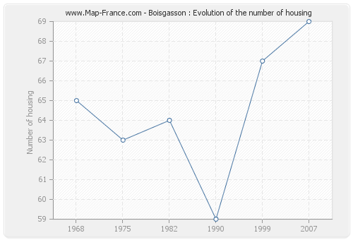 Boisgasson : Evolution of the number of housing