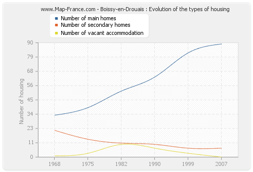 Boissy-en-Drouais : Evolution of the types of housing