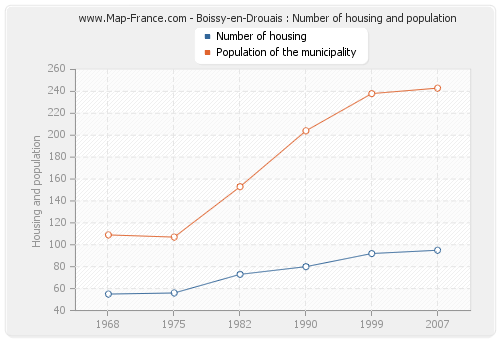 Boissy-en-Drouais : Number of housing and population