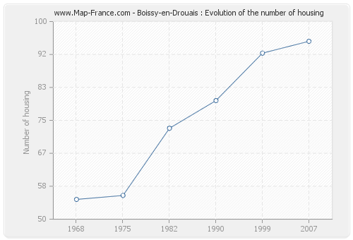 Boissy-en-Drouais : Evolution of the number of housing