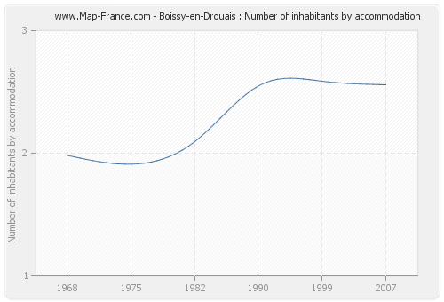 Boissy-en-Drouais : Number of inhabitants by accommodation