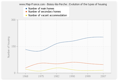Boissy-lès-Perche : Evolution of the types of housing