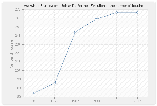 Boissy-lès-Perche : Evolution of the number of housing