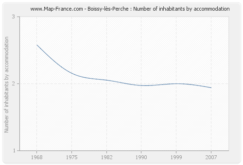 Boissy-lès-Perche : Number of inhabitants by accommodation