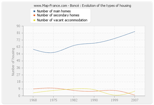 Boncé : Evolution of the types of housing