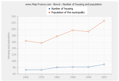 Boncé : Number of housing and population