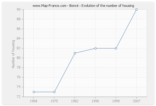 Boncé : Evolution of the number of housing