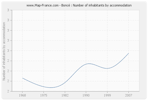 Boncé : Number of inhabitants by accommodation