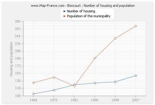 Boncourt : Number of housing and population