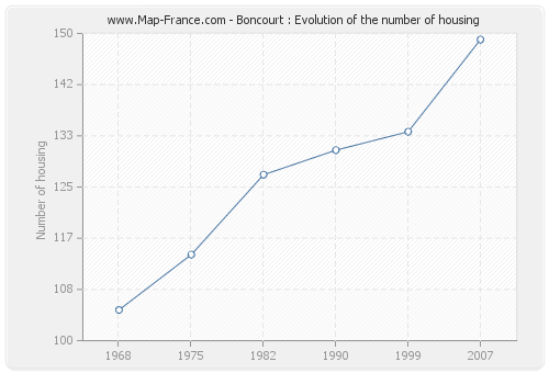 Boncourt : Evolution of the number of housing