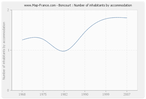 Boncourt : Number of inhabitants by accommodation