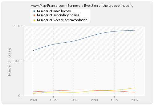 Bonneval : Evolution of the types of housing