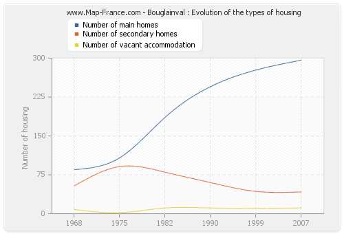 Bouglainval : Evolution of the types of housing